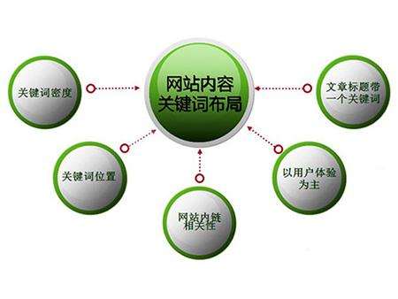 定陶全网云cms网站怎么布局关键词？