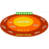 定陶SEO关键词从商业角度看的选择策略