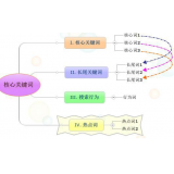 定陶袁罗SEO:如何正确选取关键词
