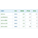 定陶高指数关键词一定获得流量多吗